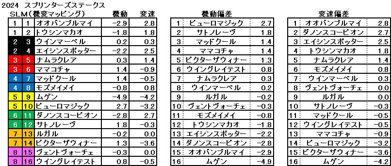 2024　スプリンターズＳ　機変マップ　一覧